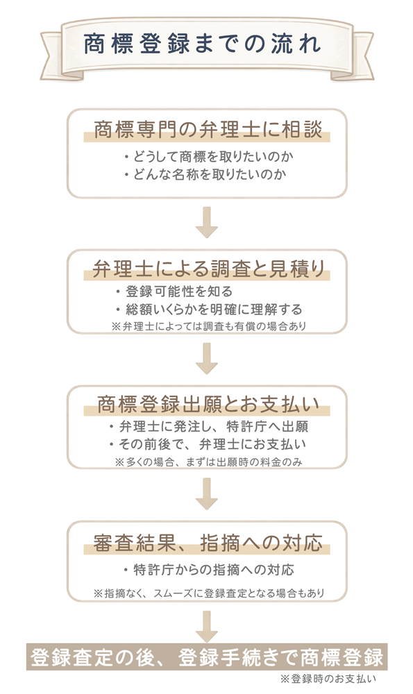 商標登録までの流れ図